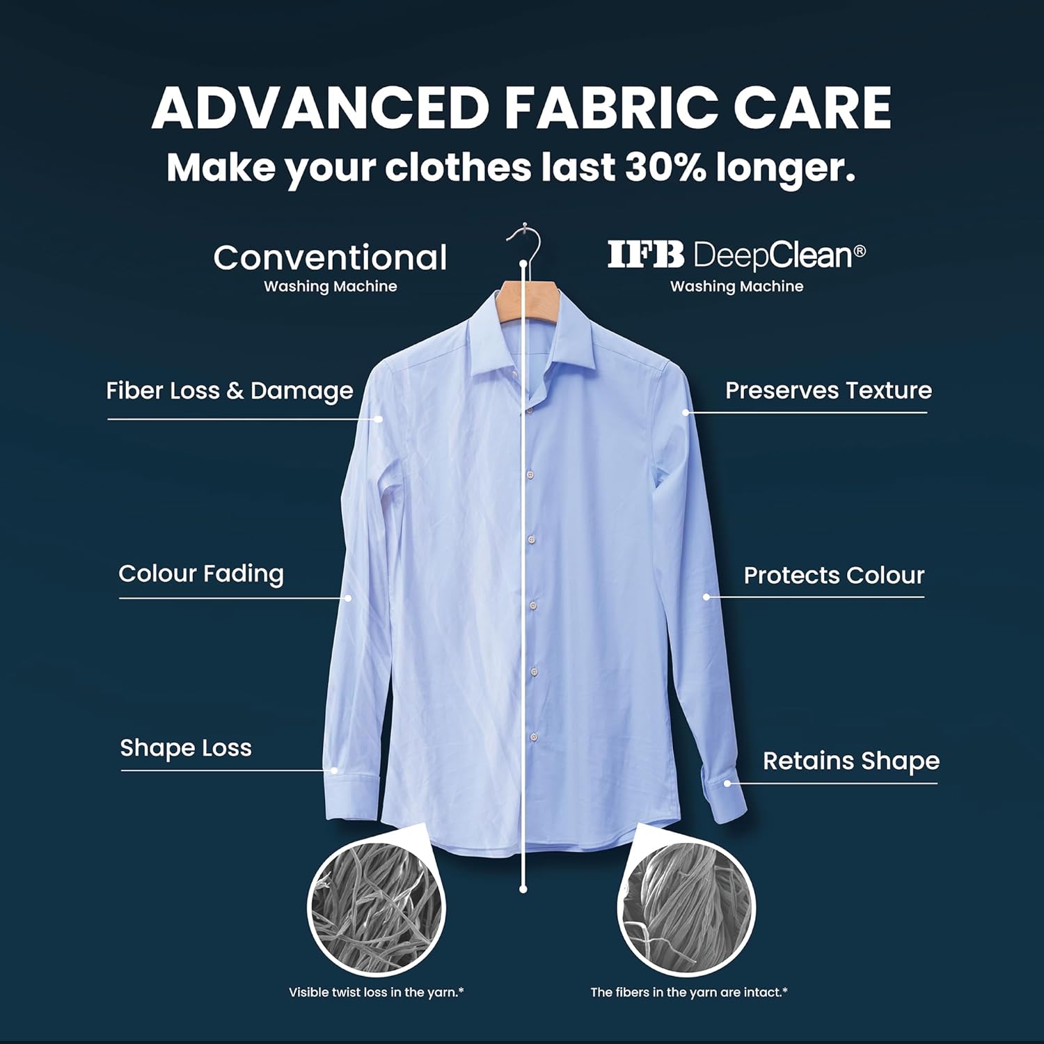 IFB 7 Kg 5 Star, DeepClean® Technology, AI Powered, WiFi, Fully Automatic Front Load Washing Machine - Image 3